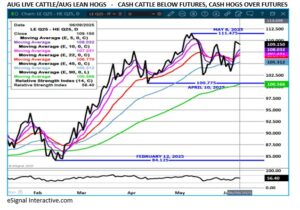eSignal Aug LC/LH spread chart on 6.10.25