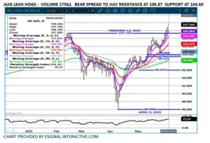 Aug LH chart on 6.2.25 by eSignal Interactive