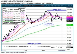 eSignal LC/LH spread chart on 6.4.25