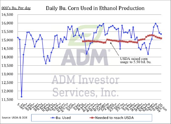 Corn Used in Ethanol Production
