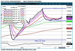 LC Open Interest Chart 7.14.25