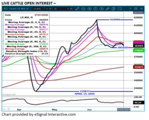 LC Open Interest Chart 7.1.25
