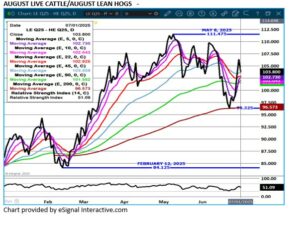 eSignal Aug LC/LH spread chart on 7.2.25