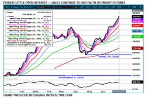 Feeder Cattle OI chart from eSignal on 7.8.25