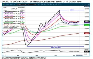 Live Cattle OI chart on 7.10.25 by eSignal Interactive