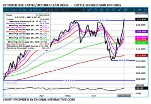 esignal Oct LC/LH spread chart on 7.9.25