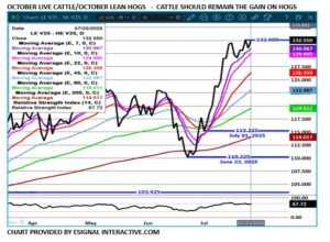 eSignal Oct LC/LH spread chart on 7.28.25