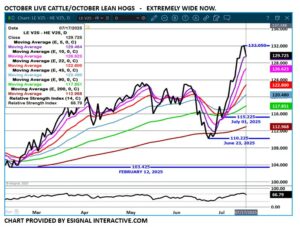Oct LC/LH spread chart on 7.18.25