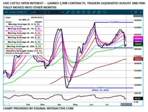 eSignal Live Cattle futures chart on 8.6.25