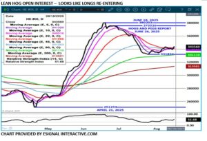 Lean Hog spread chart on 8.15.25