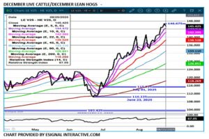 Cattle/Hog spread chart by eSignal Interactive