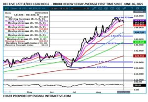 eSignal LC/LH spread chart on 9.5.25