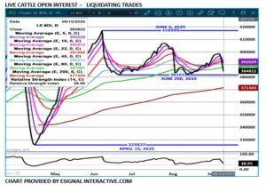 eSignal Live Cattle OI chart for 9.10.25