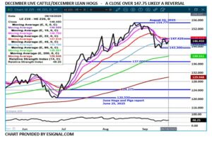 eSignal Dec LC/LH spread chart on 9.19.25